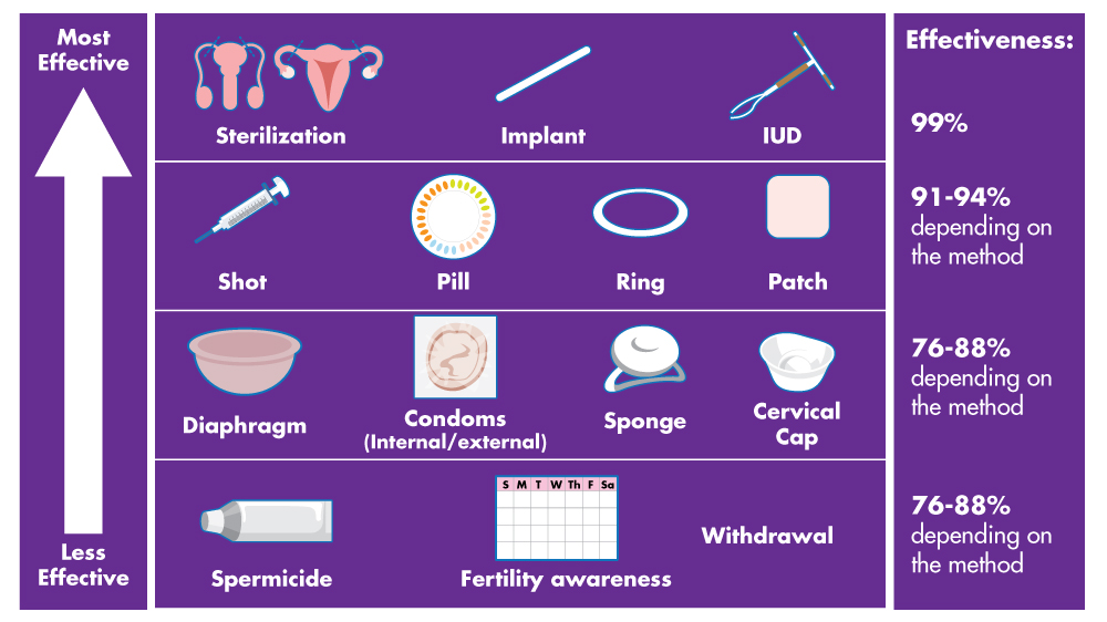 Birth Control: Pros and Cons of Different Contraception ...